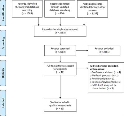 Non-Coding RNAs in Human Breast Milk: A Systematic Review